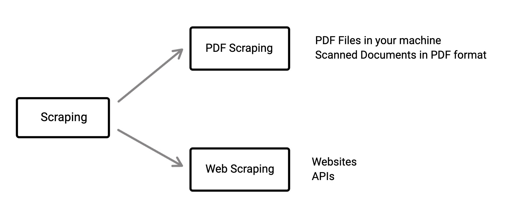 How to start to Data Scraping for Beginners