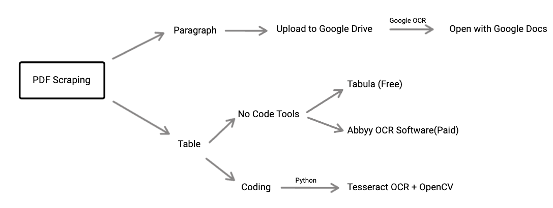 How to start to Data Scraping for Beginners