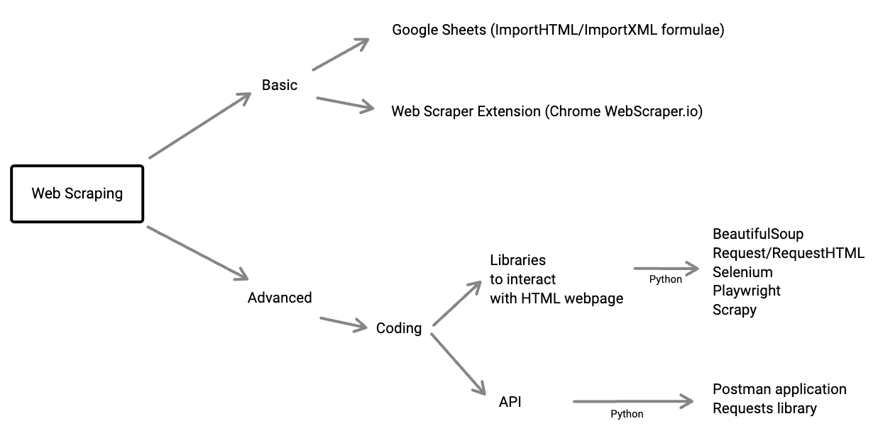 How to start to Data Scraping for Beginners